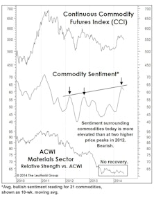 Commodities: Not A New Bull