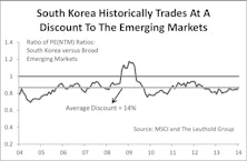 South Korea’s Market Concentration Risk
