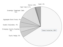 Core & Global Portfolios Net Equity Exposure Unchanged At 64-65%