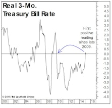 Real Rates Are Perking Up