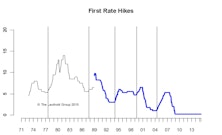 Navigating The First Rate Hike