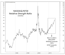 NASDAQ Apathy?