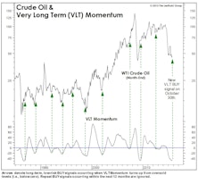 VLT Flashes A BUY On Oil
