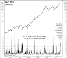 NYSE “New Lows” Figures Point To “Lower Lows”…