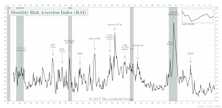 Risk Aversion Index - Stayed On “Lower Risk” Signal