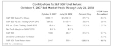 How The S&P 500 Could Hit 2,500… Ten Years Out