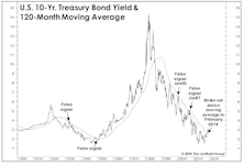 Another Eulogy For The Bond Bull
