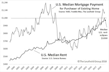 Rental Rates Rocket Alongside Slowing Home Prices