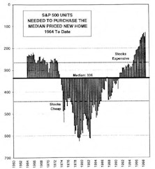 Stock Market/Home Prices