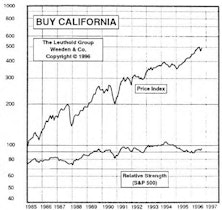 Buy California: New Sector in Paid to Play Portfolio