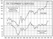 Oil Equipment & Services…Gushing Performance Again