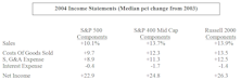 Analyzing Large Cap, Mid Cap & Small Cap 2004 Composite Income Statements