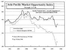 Asian Emerging Markets...Swinging For a Double