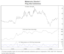 Commodity Inflation  =  OWN MATERIALS STOCKS; Commodity Deflation  =  OWN MATERIALS STOCKS!!