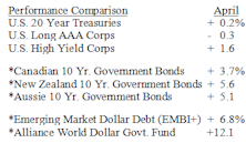 Bond Market Summary