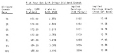 Common Stock Dividend Yields and DJIA 3000