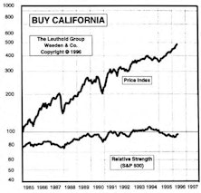 Buy California?...Added To Conventional Equity Portfolio