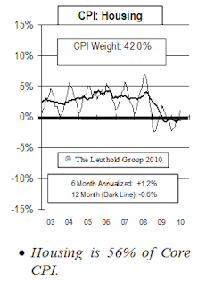 Year End Twelve Month CPI Deflation Reading Unlikely