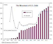 Longer Term Concerns About U.S. Debt And Deficit