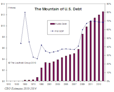 Longer Term Concerns About U.S. Debt And Deficit