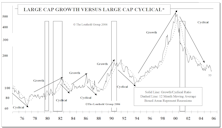 Cyclical Stock Dominance — How Long Can It Persist?