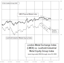 Industrial Metals Stocks: Metal Equities Bounce In June, But Group Falls To ‘High Neutral’