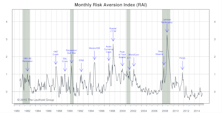 Risk Aversion Index—Increased But Stayed On “Lower Risk” Signal
