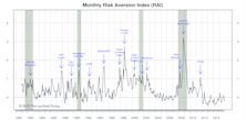 Risk Aversion Index— A New “Lower Risk” Signal
