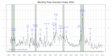 Risk Aversion Index—Stayed On “Lower Risk” Signal