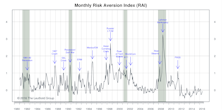 Risk Aversion Index—New “Higher Risk” Signal