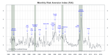 Risk Aversion Index– Stayed On “Lower Risk” Signal