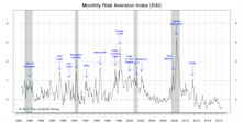 Risk Aversion Index: A New “Higher Risk” Signal