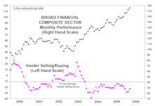Insider Selling/Buying In The Financial Sector…..Lots Of Selling At Present