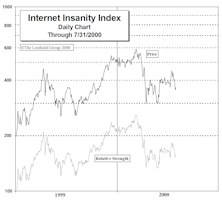 Internet Insanity Index