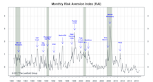 Risk Aversion Index: Still On “Higher Risk” Signal