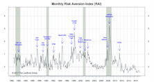 Risk Aversion Index: Stayed On The “Lower Risk” Signal