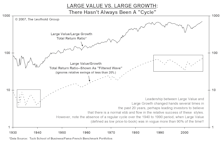 Large-Cap Growth:  Could A Long Wait Get Even Longer??