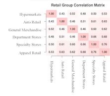 Retail Theme Compelling; Purchased Hypermarkets