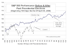 Pre- And Post-Election Stock Market Performance