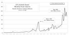 OTC Bulletin Board Update: Large Drop In Both Share And Dollar Volume