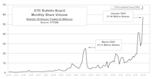 OTC Bulletin Board Update: Share Volume, Dollar Volume Both Up Dramatically In January