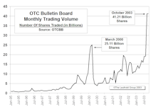 OTC Bulletin Board Update: Speculation Still Reigns Supreme