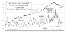 Insider Block Measures....Recent Selling Binge Shows Signs Of Slowing
