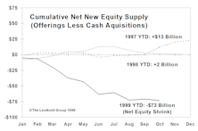 The Big Shrink…Equity Evaporation Continues