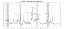 Risk Aversion Index— Moved Higher, Stayed On “Higher Risk” Signal