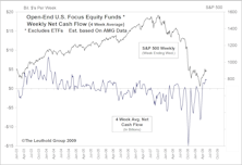 Mutual Fund Flow Trends...Some Encouraging, Some Troubling....