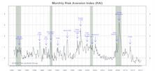 Risk Aversion Index—Ticked Lower, Still On Higher Risk Signal 