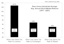 Changes In The Capital Gains Tax Rate Vs. Stock Market Performance