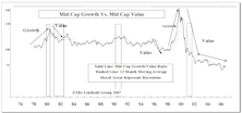 Modifications To Leuthold Growth Versus Value Methodology