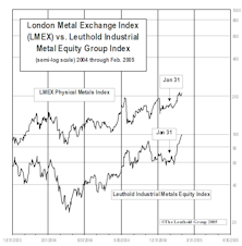 Industrial Metals Stocks: Up Huge in February